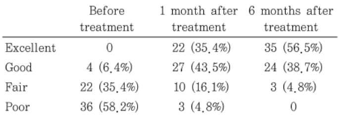 Table  2.  Follow  up  Results  of  Roles  and  Maudsley  Score 　 Before  treatment 1 month after treatment 6 months after treatment Excellent  0  22 (35.4%)   35 (56.5%) Good  4 (6.4%)   27 (43.5%)  24 (38.7%) Fair  22 (35.4%)   10 (16.1%)  3 (4.8%) Poor 