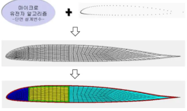 Fig. 1 Auto-Mesh Generation Process