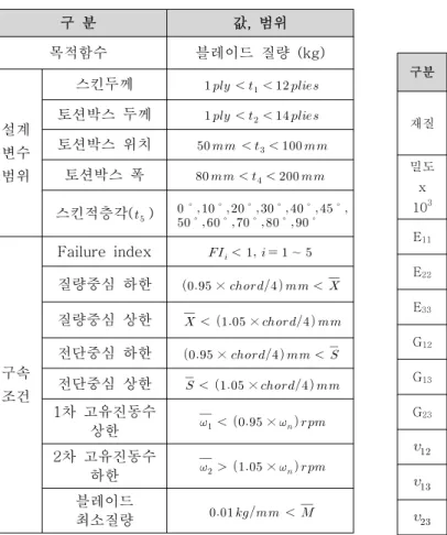 Table 3. Mechanical properties