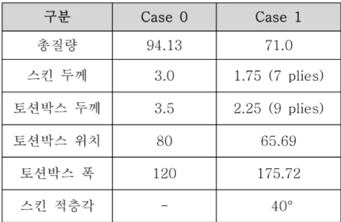 Table 6. Analytic results (kg, mm)