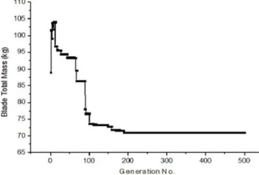 Fig. 5. Generation no. vs. blade total mass