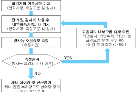 그림 1.1. 내부피폭 모니터링 절차