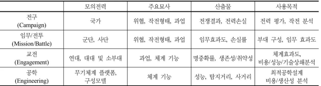 표 1.  묘사 수준에  따른  국방 M&amp;S  분류 모의전력 주요묘사 산출물 사용목적 전구 (Campaign) 국가 위협,  작전형태,  과업 전쟁결과,  전력손실 전력 평가,  작전 분석 임무/전투  (Mission/Battle) 군단,  사단 위협,  작전형태,  과업 임무효과도,  손실률 부대 구성,  임무 효과도 교전  (Engagement) 연대,  대대 및 소부대 과업,  체계 기능 명중확률,  생존성/취약성 체계효과도, 비용/성능/기술