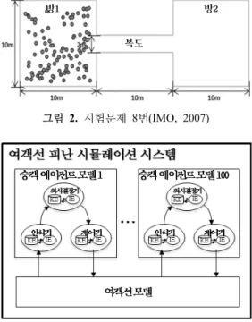 그림  1.  규칙기반  에이전트  모델의 구성 그림  2.  시험문제 8번(IMO, 2007)그림  3.  여객선 피난  시뮬레이션  시스템의 모델구조도3