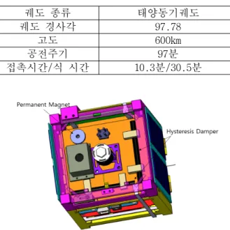 Table 1 ‘Transcuber’ Orbit profile