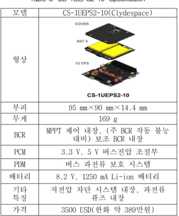 Table 3 ‘CS-1UEPS2-10’ Specification 모델 CS-1UEPS2-10(Clydespace) 형상 부피 95 mm×90 mm×14.4 mm 무게 169 g BCR MPPT 제어 내장, (주 BCR 작동 불능  대비) 보조 BCR 내장 PCM  3.3 V, 5 V 버스전압 조절부 PDM 버스 과전류 보호 시스템 배터리 8.2 V, 1250 mA Li-ion 배터리 기타  특징 저전압 차단 시스템 내장, 과전류  퓨즈 내장 가격 350