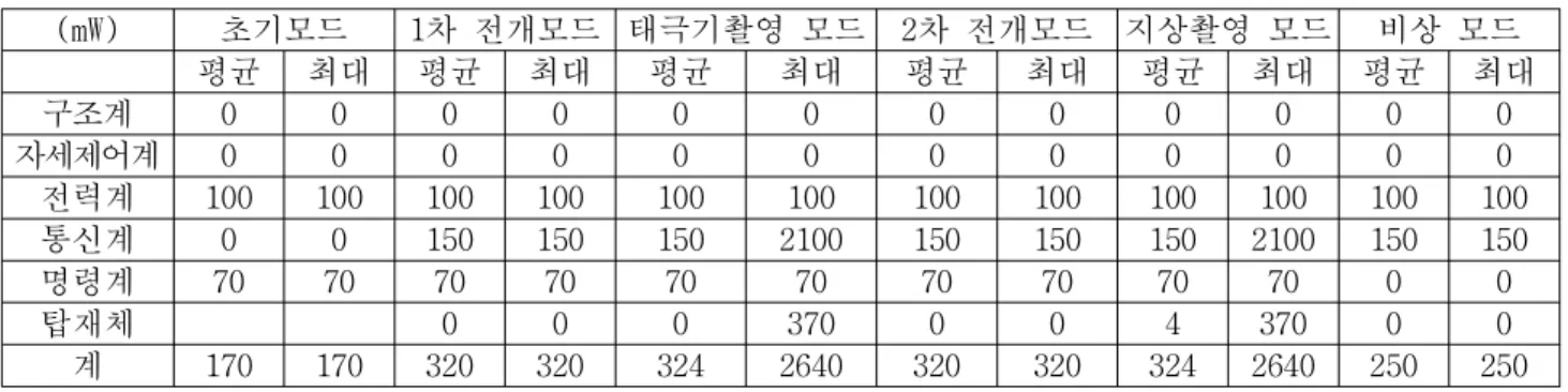Table 5 Estimation of Power Consumption