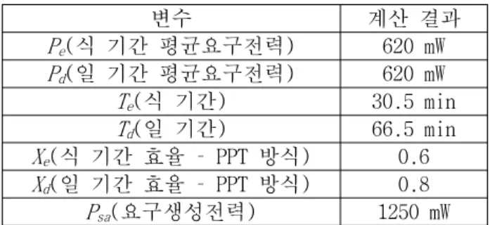 Table 6 Estimation for Average Power Consumption 대기전력 (mW) 최대전력(mW) 작동율(%) 평균전력(mW) 구조계 0 0 0 0 자세제어계 0 0 0 0 전력계 0 100 100 100 통신계 150 2100 10 360 명령계 0 70 100 70 탑재체 4 370 1 8 마진(15%) - - - 82 계 - - - 620      Table 6의 평균소모전력 추정 결과를 바탕으로 1 회  공전  당  요구생성