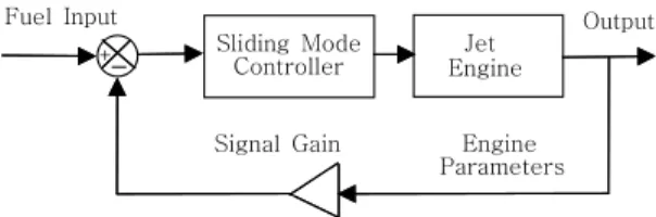 Fig.  2  Controller  Design  Configuration