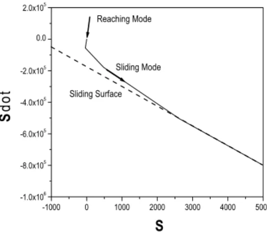 Fig.  2  Sliding  Mode  Design  Characteristic
