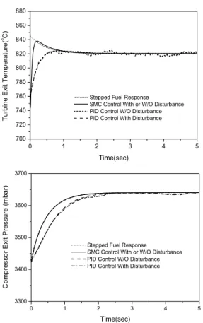 Fig.  5  Controlled  Performances  of  Jet  Engine
