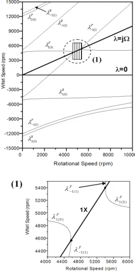 Fig.  3  Whirl  Chart  of  Anisotropic  Rotor  System
