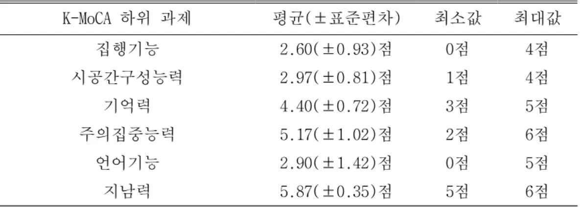 표 5. 노년층의 K-MoCA 하위 과제별 점수   (N=30) 2. 노년층에서 시각과 청각 언어자극 유형별 정보단위(IU) 산출비율에 K-MoCA 하위 과제 수행력이 미치는 영향   노년층의 K-MoCA 하위 과제별 점수는 다음과 같다(표 5)