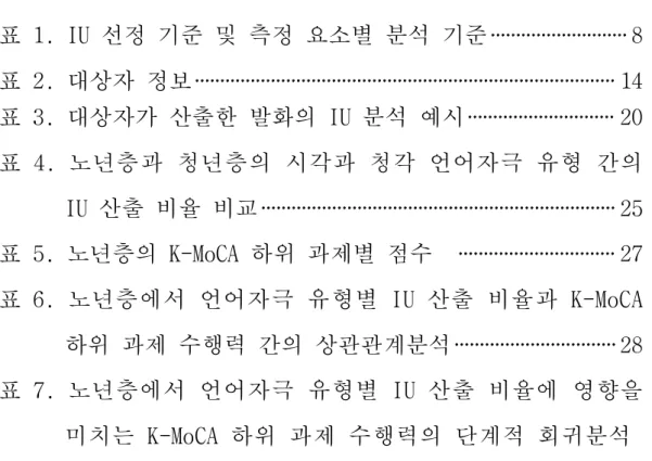 표 차례 표 1. IU 선정 기준 및 측정 요소별 분석 기준 8 표 2. 대상자 정보 14 표 3. 대상자가 산출한 발화의 IU 분석 예시 20 표 4. 노년층과 청년층의 시각과 청각 언어자극 유형 간의 IU 산출 비율 비교 25 표 5
