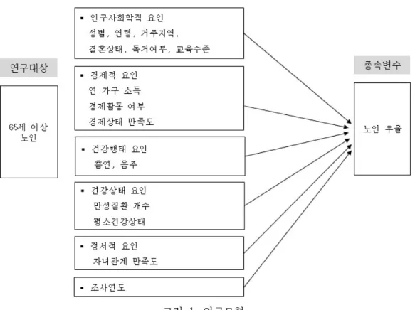그림 1 연구모형 . .
