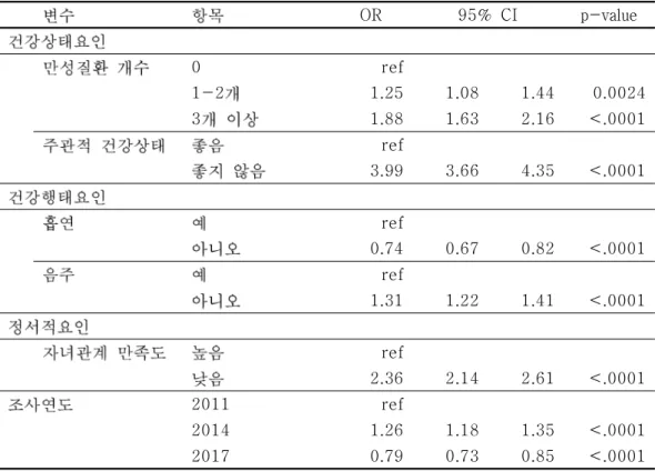 표 5. OR 95% CI p-value 0 ref 1-2 1.25 1.08 1.44 0.0024 3 1.88 1.63 2.16 <.0001 ref 3.99 3.66 4.35 <.0001 ref 0.74 0.67 0.82 <.0001 ref 1.31 1.22 1.41 <.0001 ref 2.36 2.14 2.61 <.0001 2011 ref 2014 1.26 1.18 1.35 <.0001 2017 0.79 0.73 0.85
