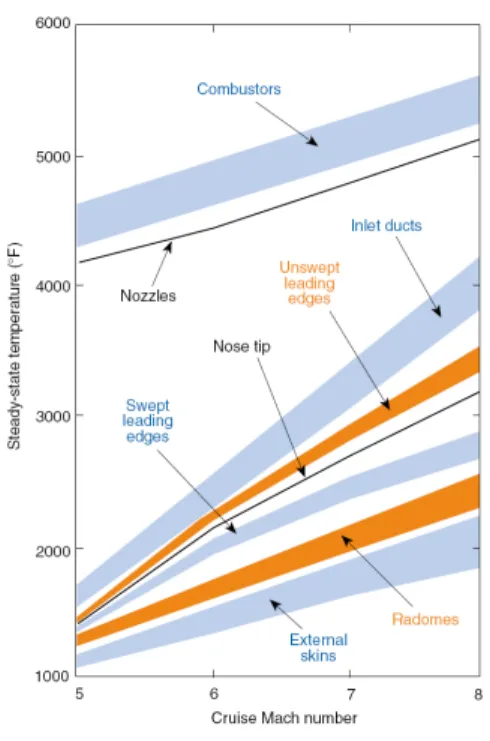Fig.  1  Operating  temperature  versus    Mach  number  for  critical  components  at  H=24km[1]있다
