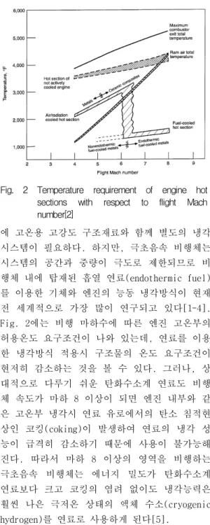 Fig.  2  Temperature  requirement  of  engine  hot  sections  with  respect  to  flight  Mach  number[2] 에 고온용 고강도 구조재료와 함께 별도의 냉각 시스템이 필요하다