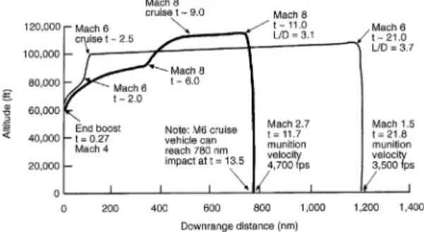 Fig.  5  Typical  mission  profiles  of  hypersonic  flight[2]
