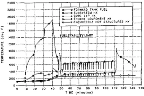 Fig.  10  Fuel  temperature  profile  at  the  exits  of  each  component[4] 
