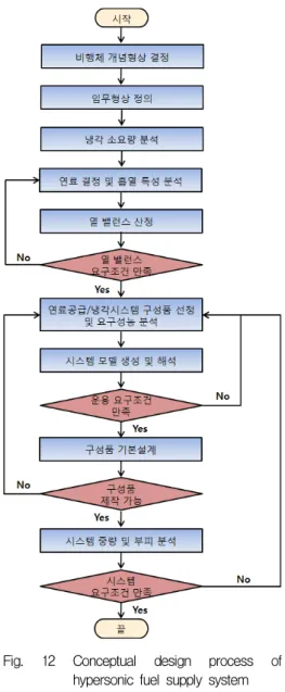 Fig.  12  Conceptual  design  process  of  hypersonic  fuel  supply  system 