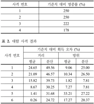 표  1.  대공 사격 결과 사격 번호 기준치 대비 명중률 (%) 1 250 2 250 3 222 4 178 표  2.  대함 사격 결과 사격 번호 기준치 대비 획득 오차 (%)거리방위 평균 분산 평균 분산 1 24.65 49.56  9.06 25.00  2 21.09 46.57 10.34 26.50  3 15.82 39.73  1.82  7.81  4 8.67 30.25  7.27  7.81  5 1.41 31.68 33.21 27.22  6 0.26 