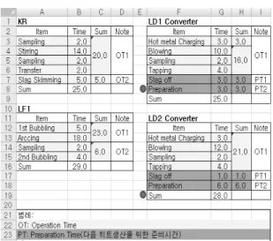 그림 1.  시뮬레이터 전체 구성도 표 1.  작업시간 조업 기준 데이터 예 표 2.  운반시간 조업 기준 데이터 예된다. 시뮬레이션 모델은 Arena로 개발되었으며, 조업 기준 데이터와 투입계획(스케줄)  데이터,  시뮬레이션 결과는 엑셀 파일로 처리된다.시뮬레이션 모델은 대상 시스템을 모듈로 분할하여 모듈별로 설계하고 개발한다