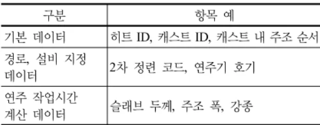 표 5.  개체  정의 개체명 설명 히트 용선· 용강에  해당되는  핵심  개체로  시스템  전체에서 활동 용선 래들 용선  래들에  해당되는  개체로  용선수선장에 서 전로 사이에서 활동 용강 래들 용강 래들에 해당되는 개체로 전로 이후부터  연주 공정사이에서 활동 데이터 입력 데이터를 엑셀시트에서 읽어 들여서 변수 값  설정 산출물 출력 시뮬레이션 완료 후 ,  결과를 정리하여 정해진  엑셀시트로 출력 크레인 할당  크레인 선택 모듈에서 대기하고 있는