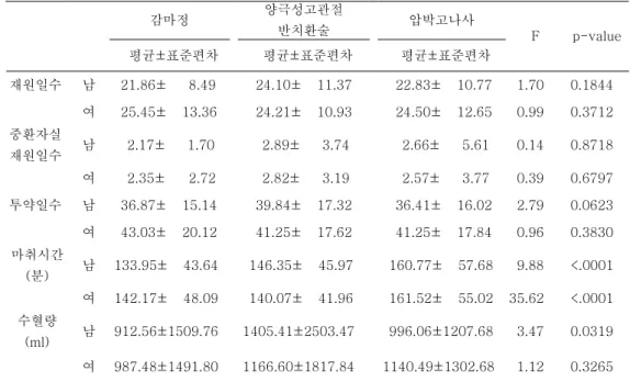 표  4.  수술적  방법과  성별에  따른  임상적  특성                                                                                                                             n=2202       수술적  방법과  연령별에  따른  임상적  특성을  보면(표  5)  재원일수는  65-74세에서  감마정이  26.48± 15.52일로 가장  길고,