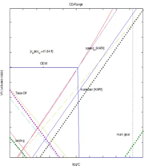 Fig.  2  Boundary  Conditions  on  Horizontal  Tail  Sizing  and  Volume  Ratio  Coefficient  (      :  평균시위  길이에  대한  앞전으로 부터  무게중심까지  길이  비율)  Figure 2에서 음의 기울기를 갖는 앞의 직선으 로 된 경계는 무게중심의 전방한계를 나타낸다