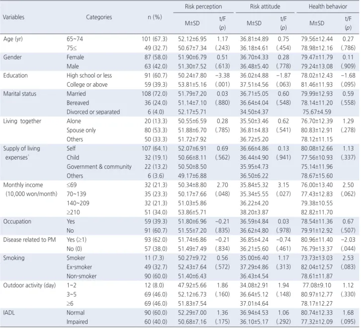 Table 1.  Particulate Matter Risk Perception, Risk Attitude, and Health Behavior according to Participants’ Characteristics  (N=150)