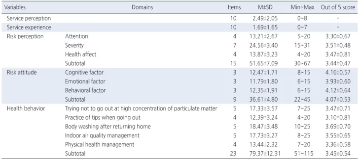 Table 2.  Distribution of Study Variables  (N=150)