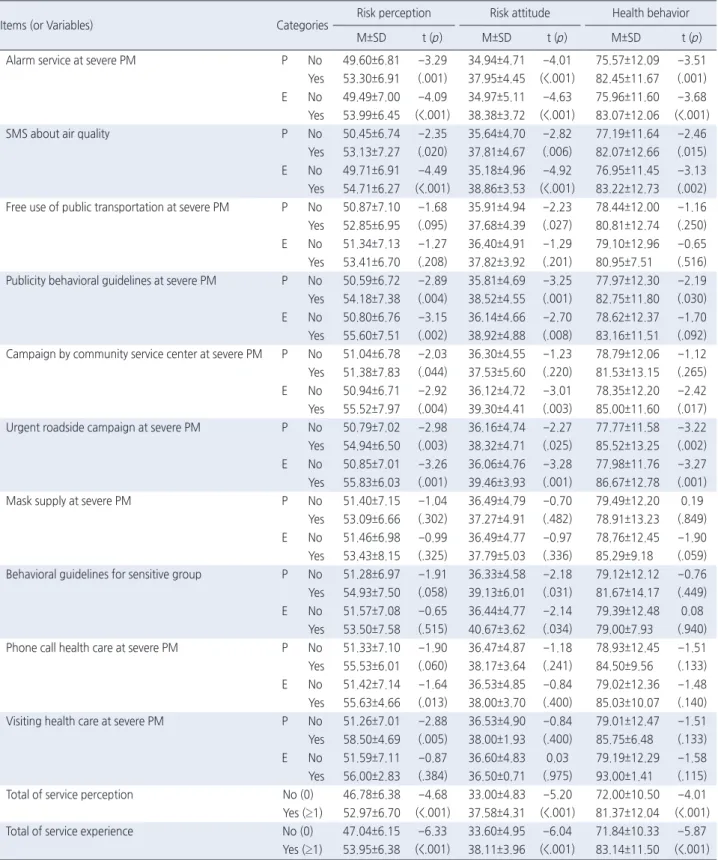 Table 3.  Particulate Matter Risk Perception, Risk Attitude, and Health Behavior according to Service Perception and Service Experience  