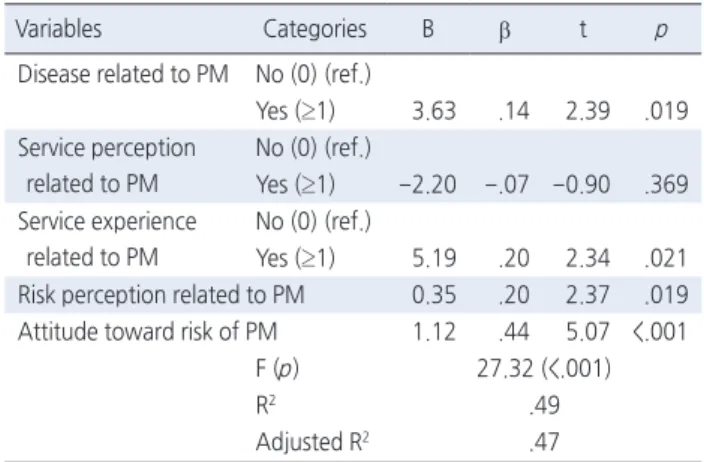 Table 4.  Correlational Relationships among the Study Variables                                                                                                    (N=150) Variables Service  perception Service  experience  Risk  perception Risk   attitude r
