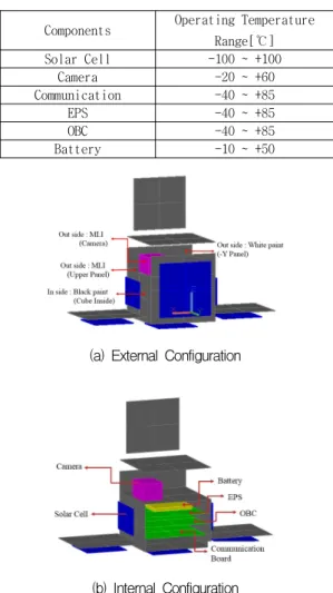 Table  2.  Subsystem  Temperature  Limits