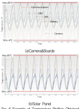 Fig.  6  Example  of  Temperature  Profiles  Obtained  from  Normal  Operation  Hot  Condition