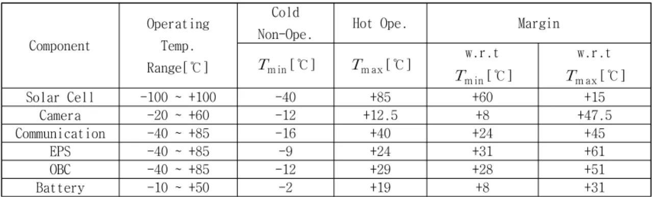 Table  3.  Thermal  Analysis  Results  for  4  CasesComponent