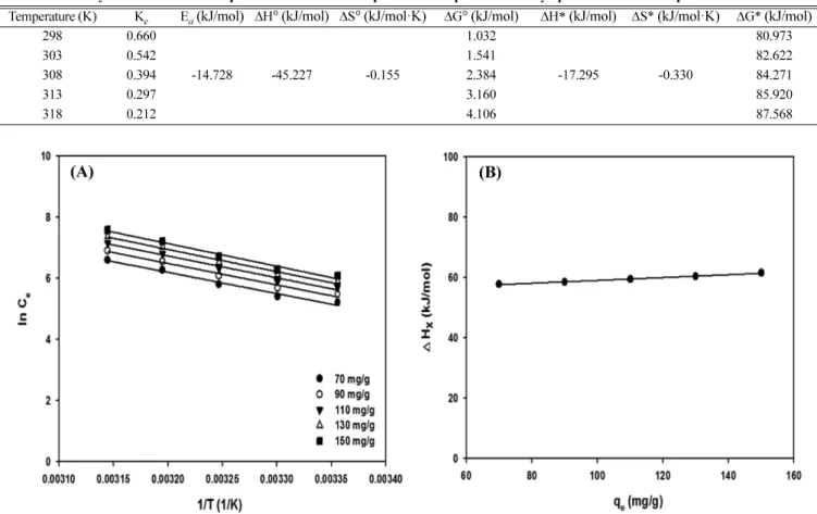 Table 4. Thermodynamic and activation parameters for the adsorption of acenaphthene onto Sylopute at different temperatures