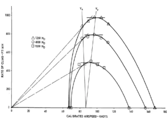 Fig.  2  상승률  vs  속도  데이터  샘플 3.4.5  속도와 상승률   Fig. 2와 같이 “상승률 대 속도 데이터” 그 래프를  통해  비행기의  V Y 와  V X 속도를  정의할  수  있다