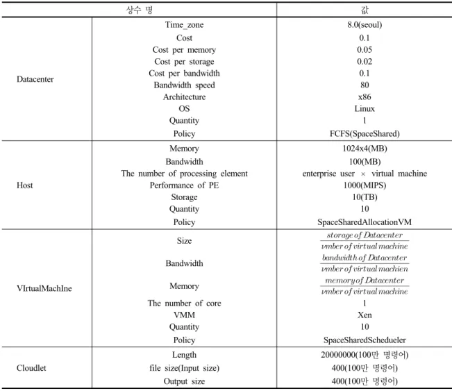 표 1.  시뮬레이션  입력 상수  값