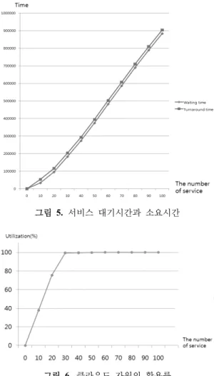 그림 4.  가상머신의 큐  길이 그림 5.  서비스  대기시간과  소요시간 그림 6.  클라우드  자원의  활용률시스템에 큐의 길이(Queue size)가 사용자의 요청 수 보다 작다면,  사용자의 요청 수가 많아질수록 그림 4와 같이 큐의 길이는 점점 증가한다