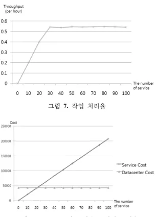 그림 7.  작업  처리율 그림 8. Datacenter와  클라우드  서비스 비용 용된다 .  그러나 서버의 성능이 고정되어 있기 때문에 작 업 처리량은 한정되어 있다 