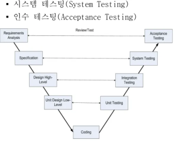 Fig.  1  V-model  (Sequential  Development  Model)    2.1.2  반복적-점증적  개발모델(Iterative-incremental  Development  Models)   반복적-점증적인  개발방법은  요구사항  분석,  시스템 설계, 구현 및 테스팅 하는 개발 주기가  연속적으로  짧게  반복적인(Iterative)  활동으로  이루어진다