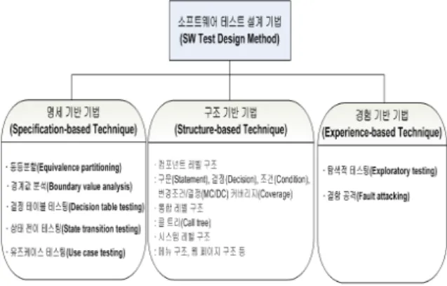 Fig.  2  Software  Test  Design  Methods