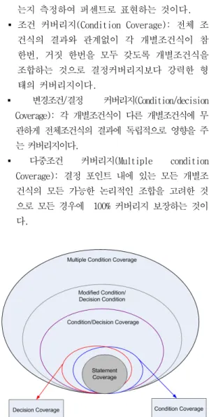 Fig.  3  Relationship  between  various  coverages