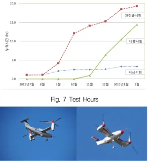 Fig.  8  Flight  Test