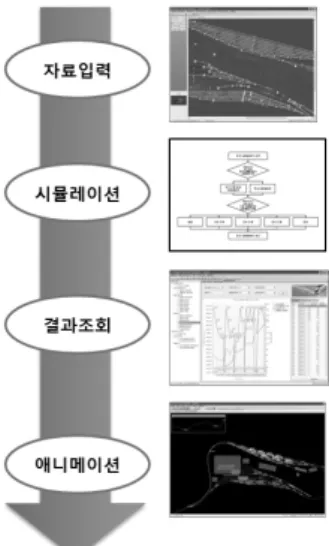 표  1.  시뮬레이션  툴 개발환경 구분 적용기술 및 S/W 개발언어 C# 개발 프레임워크 .NET Framework 3.5 개발 툴 Visual Studio 2008 데이터베이스 SQLite 3.6.20 데이터베이스 관리 SQLite Maestro 9.10 Vector Drawing 컨트롤 FlowChartX Pro