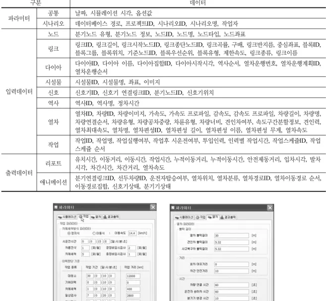 표 2.  시뮬레이션  툴 주요  입출력  데이터 구분 데이터 파라미터 공통 날짜,  시뮬레이션 시각,  옵션값 시나리오 데이터베이스 경로,  프로젝트ID,  시나리오ID,  시나리오명,  작업자 입력데이터 노드 분기노드 유형,  분기노드 정보,  노드ID,  노드명,  노드타입,  노드좌표