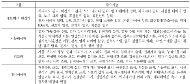 표 3.  시뮬레이션  툴 주요기능 모듈 주요기능 네트워크 편집기 시나리오 관리 ,  배경지도 관리,  노드 데이터 입력,  링크 데이터 입력,  파라미터 입력,  시설물 데이터 입력,  노드 객체 입력,  곡선선로 입력,  직선선로 입력 열차 데이터 입력,  속도 프로파일 입력,  작업 스케줄 입력,  본선 다이아 입력,  화면확대/축소/이동,  객체  ID표시,  신호기 입력,  분기기 입력,  시설물 입력 시뮬레이터 열차 가속 /감속 주행,  열차 