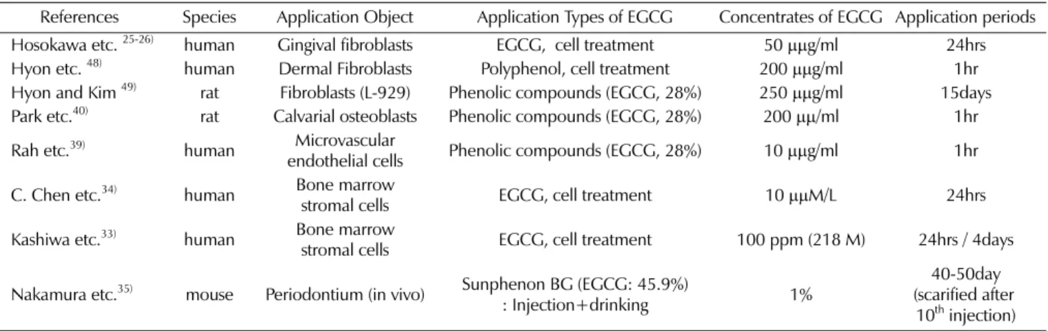 Table 3. Comparing among experiments for cell or tissue survivability with EGCG